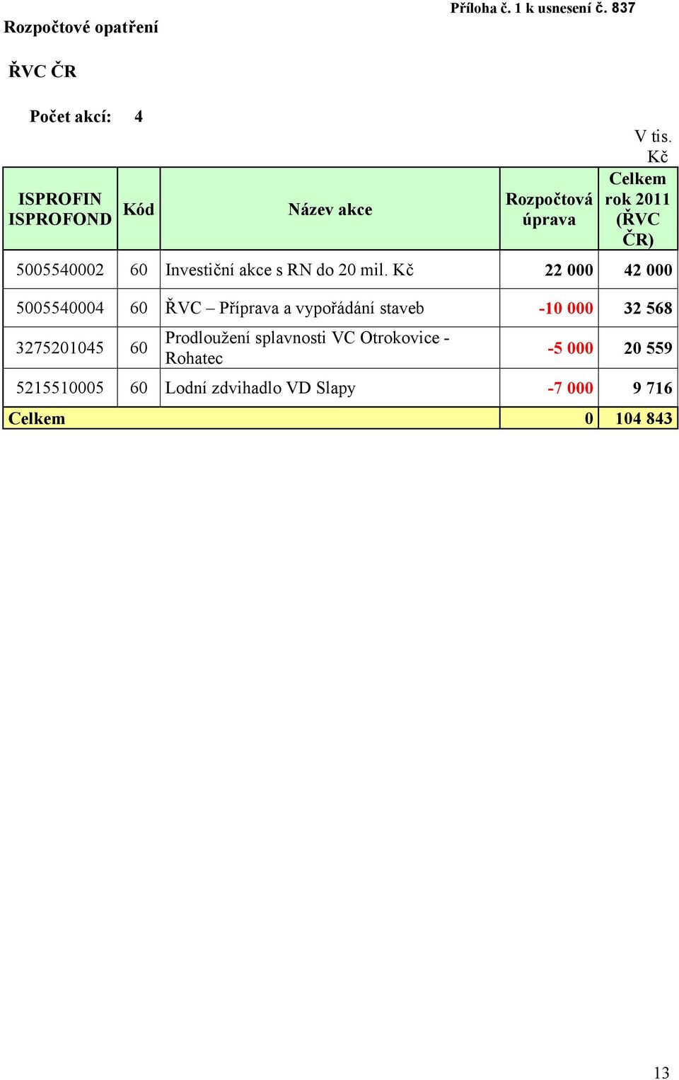 Kč Celkem rok 20 (ŘVC ČR) 5005540002 60 Investiční akce s RN do 20 mil.