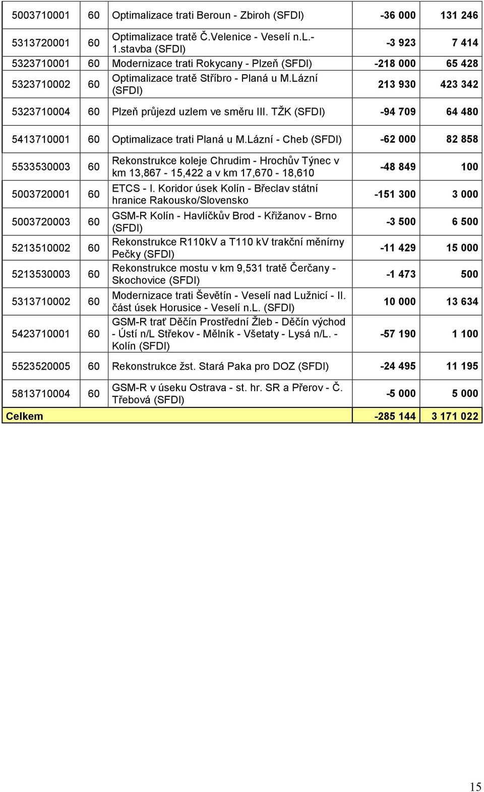 Lázní - Cheb (SFDI) -62 000 82 858 5533530003 60 500372000 60 5003720003 60 52350002 60 523530003 60 53370002 60 54237000 60 Rekonstrukce koleje Chrudim - Hrochův Týnec v km 3,867-5,422 a v km