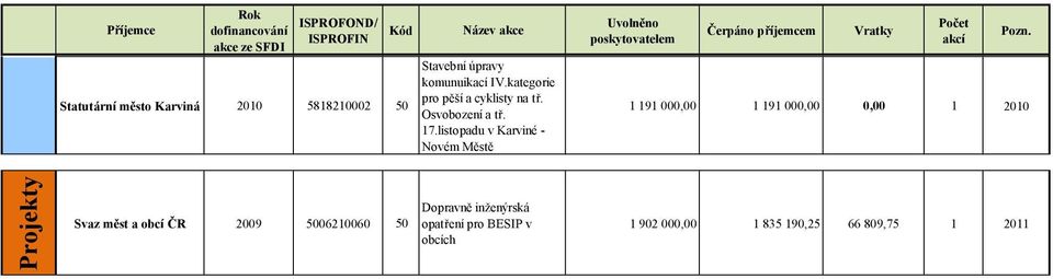 listopadu v Karviné - Novém Městě Uvolněno poskytovatelem Čerpáno příjemcem Vratky Počet akcí Pozn.