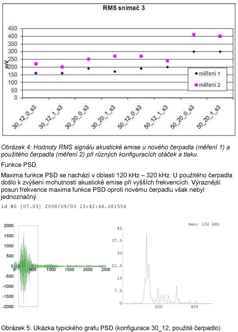 Výraznější posun frekvence maxima funkce PSD oproti novému čerpadlu však nebyl jednoznačný. id #0 [07.03] 2008/09/03 13:42:46.