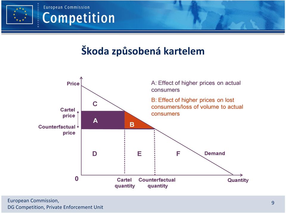 Effect of higher prices on lost consumers/loss of volume to