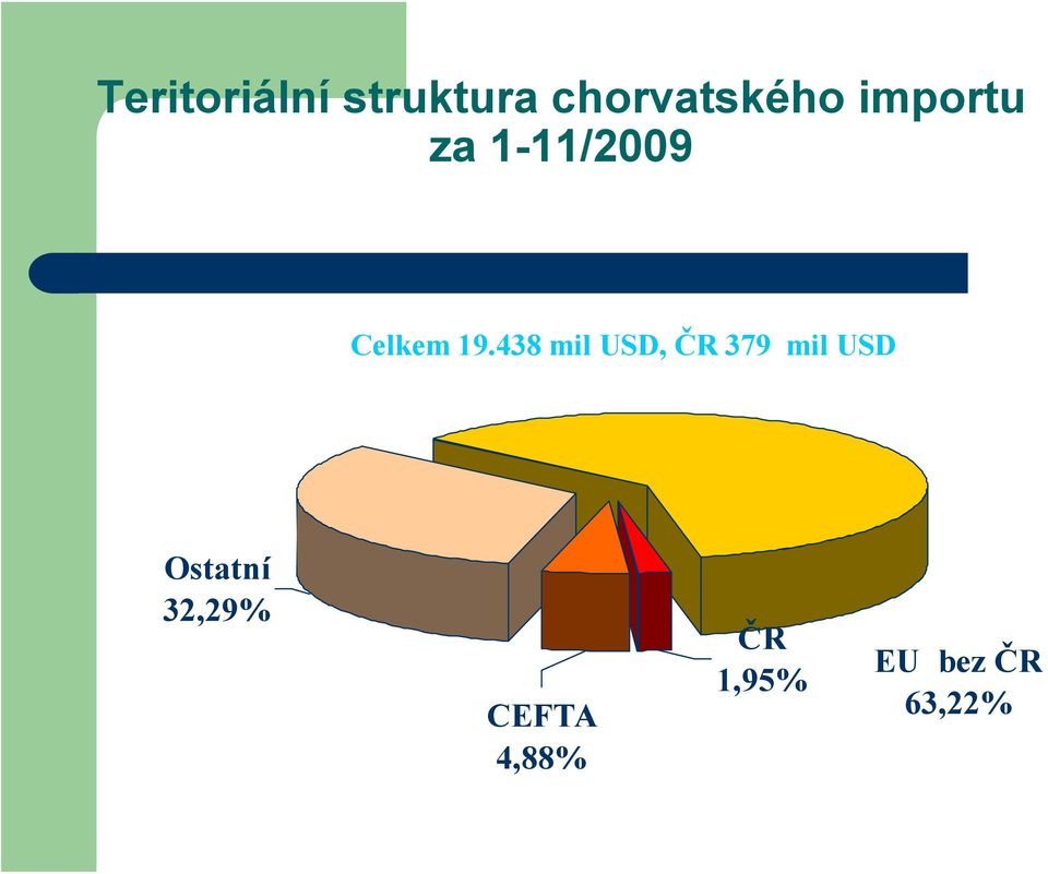 438 mil USD, ČR 379 mil USD Ostatní