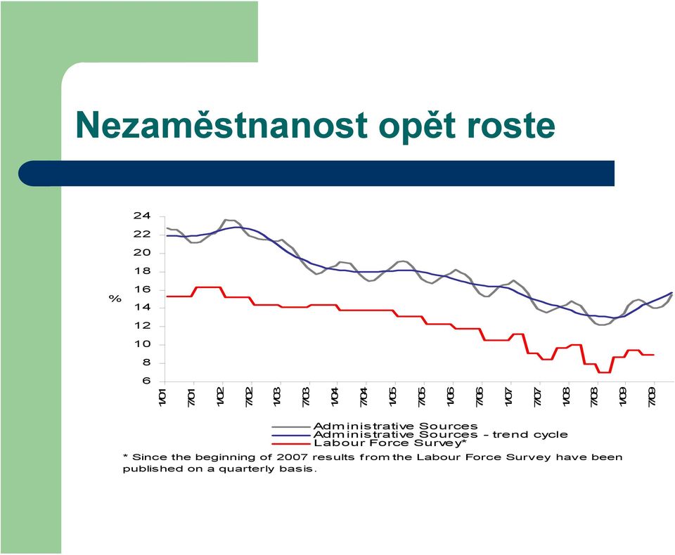 Sources Administrative Sources - trend cycle Labour Force Survey* * Since the