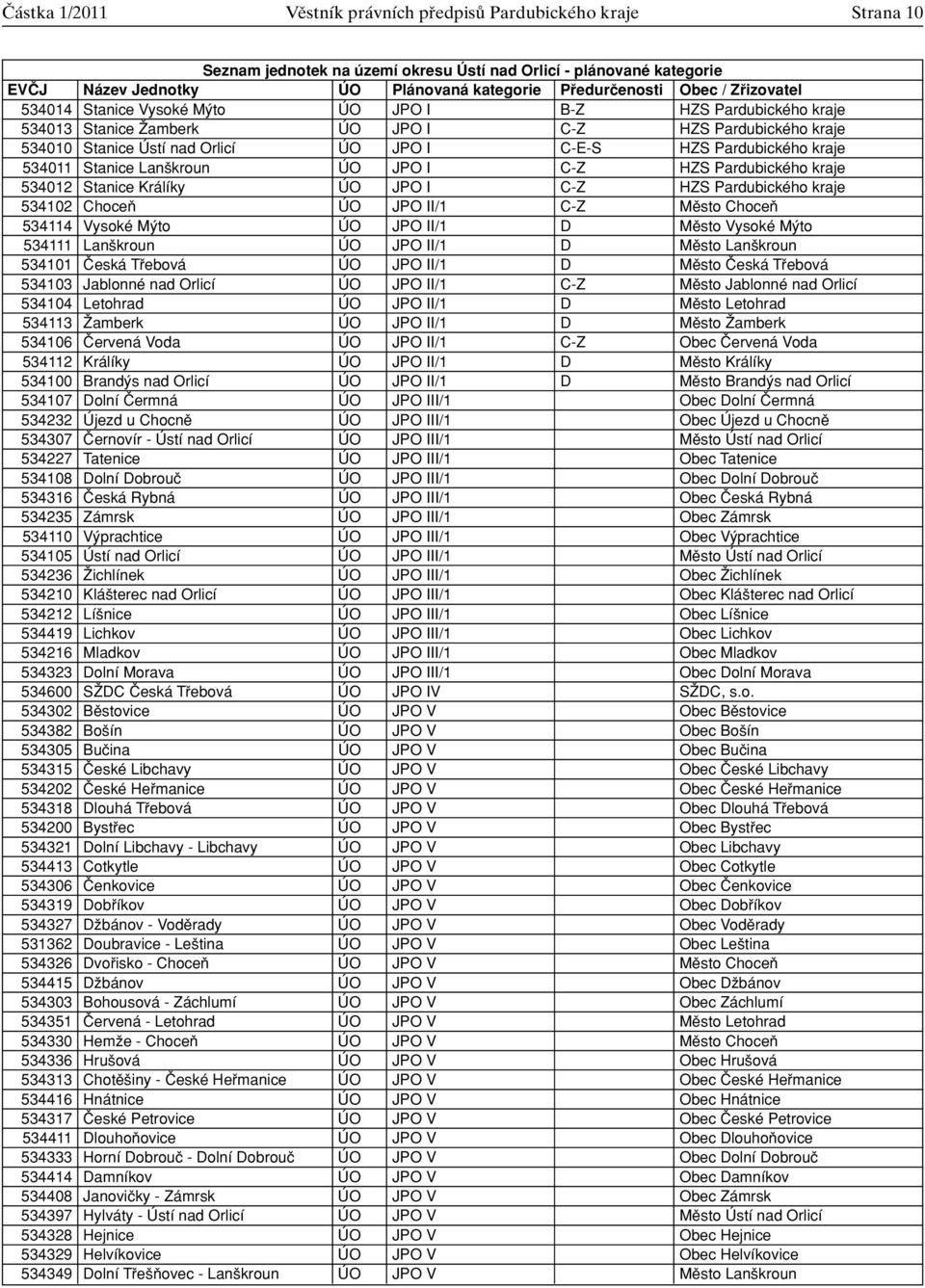 Pardubického kraje 534011 Stanice Lan kroun ÚO JPO I C-Z HZS Pardubického kraje 534012 Stanice Králíky ÚO JPO I C-Z HZS Pardubického kraje 534102 ChoceÀ ÚO JPO II/1 C-Z Mûsto ChoceÀ 534114 Vysoké M