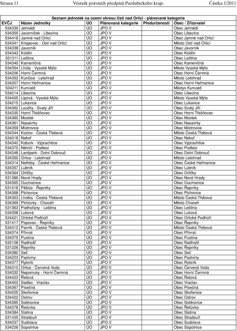 JPO V Mûsto Ústí nad Orlicí 534338 Javorník ÚO JPO V Obec Javorník 534343 Koldín ÚO JPO V Obec Koldín 531211 Le tina ÚO JPO V Obec Le tina 534340 Kameniãná ÚO JPO V Obec Kameniãná 534354 LhÛta -