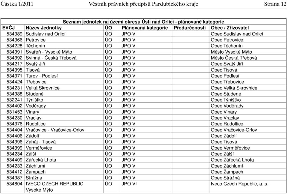 Mûsto Vysoké M to 534392 Svinná - âeská Tfiebová ÚO JPO V Mûsto âeská Tfiebová 534217 Svat Jifií ÚO JPO V Obec Svat Jifií 534395 Tisová ÚO JPO V Obec Tisová 534371 Turov - Podlesí ÚO JPO V Obec