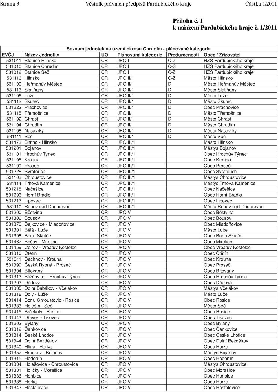 kraje 531010 Stanice Chrudim CR JPO I C-S HZS Pardubického kraje 531012 Stanice Seã CR JPO I C-Z HZS Pardubického kraje 531116 Hlinsko CR JPO II/1 C-Z Mûsto Hlinsko 531100 HefimanÛv Mûstec CR JPO