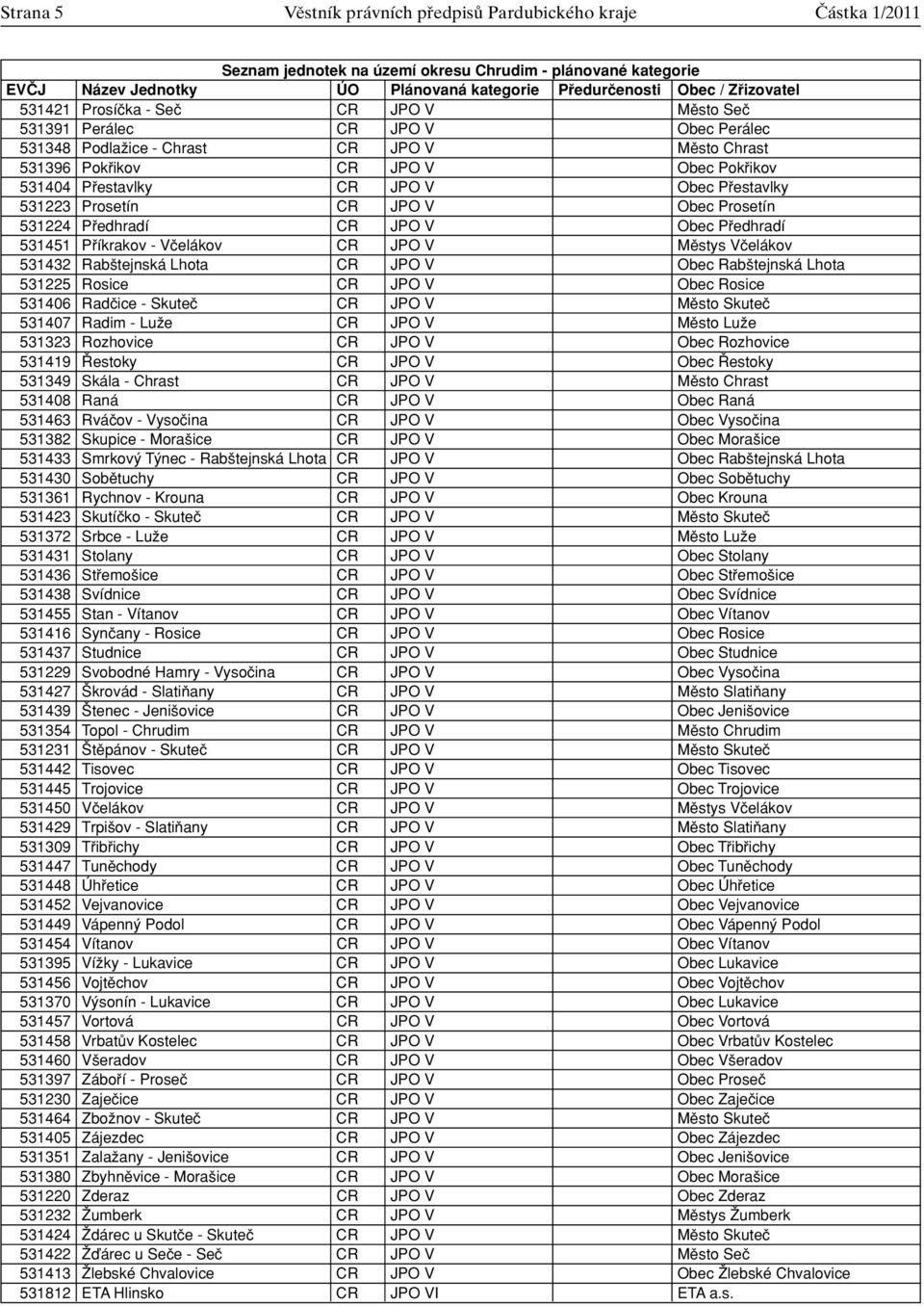 CR JPO V Obec Pfiestavlky 531223 Prosetín CR JPO V Obec Prosetín 531224 Pfiedhradí CR JPO V Obec Pfiedhradí 531451 Pfiíkrakov - Vãelákov CR JPO V Mûstys Vãelákov 531432 Rab tejnská Lhota CR JPO V