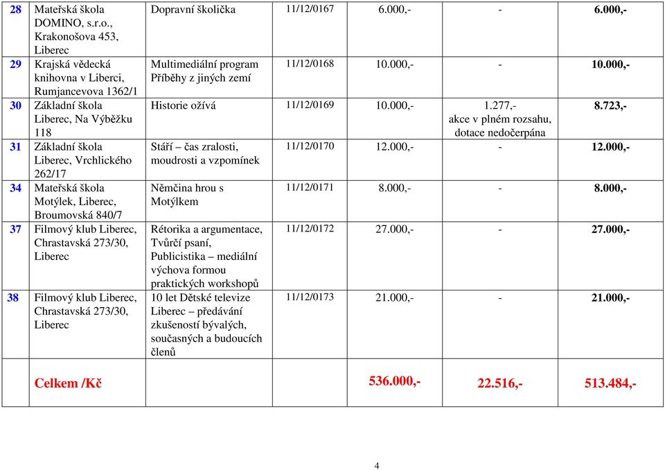 , Krakonošova 453, 29 Krajská vědecká 30 Základní škola, Na Výběžku 118 31 Základní škola, Vrchlického 262/17 34 Mateřská škola Motýlek,, Broumovská 840/7 37 Filmový klub, Chrastavská 273/30, 38