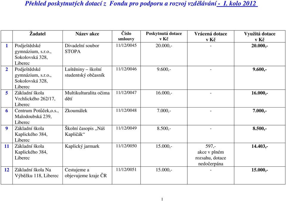 očima dětí Poskytnutá dotace Vrácená dotace Využitá dotace 11/12/0045 20.000,- - 20.000,- 11/12/0046 9.600,- - 9.600,- 11/12/0047 16.000,- - 16.000,- Zkoumálek 11/12/0048 7.000,- - 7.