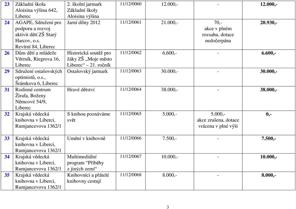 školní jarmark Základní školy Aloisina výšina 11/12/0060 12.000,- - 12.000,- Jarní dílny 2012 11/12/0061 21.000,- 70,- 20.