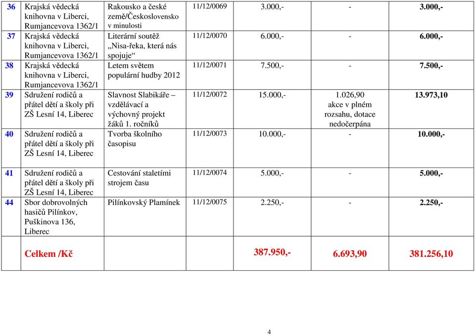 ročníků Tvorba školního časopisu 11/12/0069 3.000,- - 3.000,- 11/12/0070 6.000,- - 6.000,- 11/12/0071 7.500,- - 7.500,- 11/12/0072 15.000,- 1.026,90 akce v plném rozsahu, dotace 13.