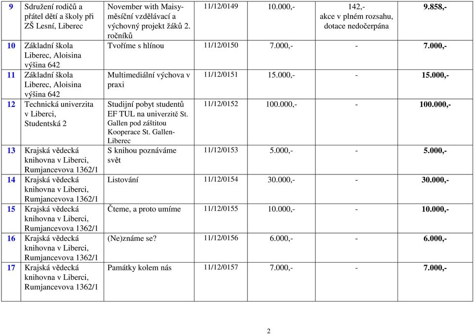 000,- 142,- akce v plném rozsahu, dotace 9.858,- Tvoříme s hlínou 11/12/0150 7.000,- - 7.000,- Multimediální výchova v praxi Studijní pobyt studentů EF TUL na univerzitě St.