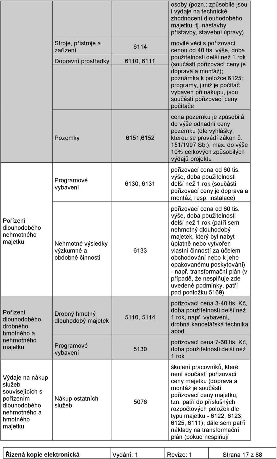 vybavení Nákup ostatních služeb 6130, 6131 6133 5110, 5114 5130 5076 osoby (pozn.: způsobilé jsou i výdaje na technické zhodnocení dlouhodobého majetku, tj.