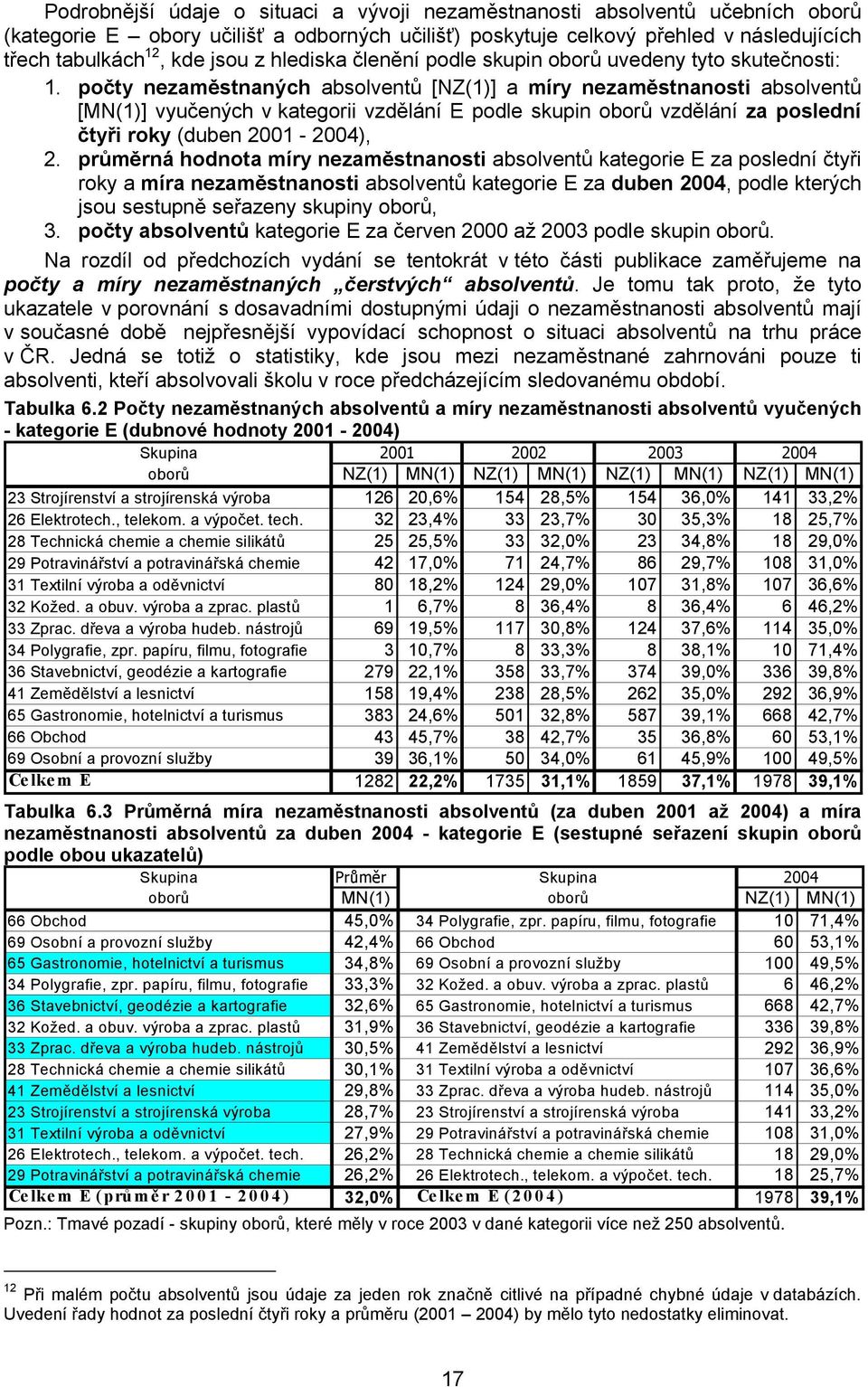 počty nezaměstnaných absolventů [NZ(1)] a míry nezaměstnanosti absolventů [MN(1)] vyučených v kategorii vzdělání E podle skupin oborů vzdělání za poslední čtyři roky (duben 2001-2004), 2.