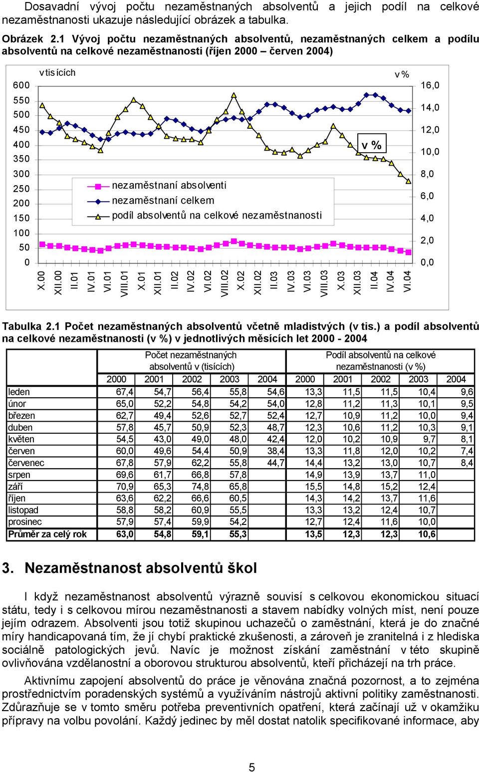 nezaměstnaní absolventi nezaměstnaní celkem podíl absolventů na celkové nezaměstnanosti v % v % 16,0 14,0 12,0 10,0 8,0 6,0 4,0 2,0 0,0 X.00 XII.00 II.01 IV.01 VI.01 VIII.01 X.01 XII.01 II.02 IV.