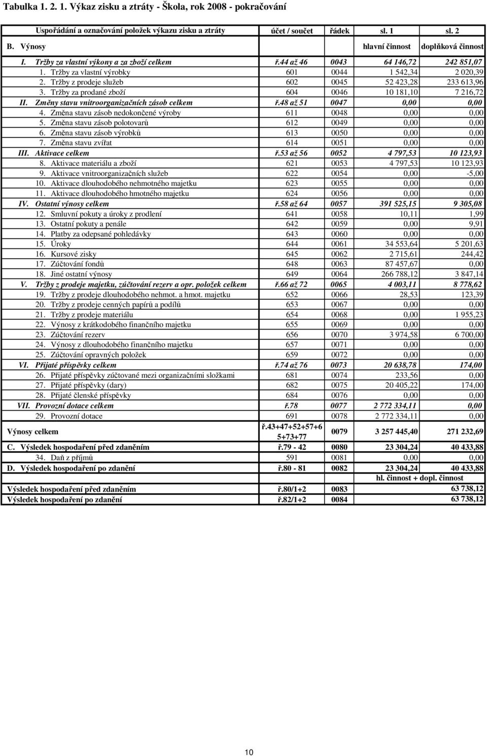 Tržby z prodeje služeb 602 0045 52 423,28 233 613,96 3. Tržby za prodané zboží 604 0046 10 181,10 7 216,72 II. Změny stavu vnitroorganizačních zásob celkem ř.48 až 51 0047 0,00 0,00 4.