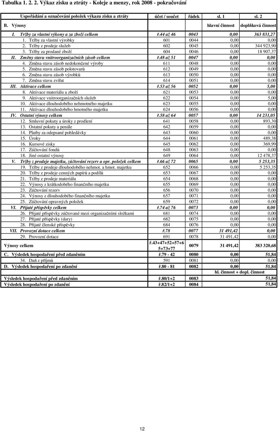 Tržby z prodeje služeb 602 0045 0,00 344 923,90 3. Tržby za prodané zboží 604 0046 0,00 18 907,37 II. Změny stavu vnitroorganizačních zásob celkem ř.48 až 51 0047 0,00 0,00 4.