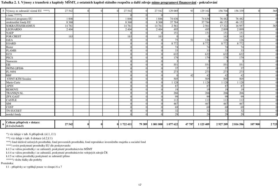 129 069 93 129 162 156 704 156 339 0 365 v tom: *****) 0 0 0 0 0 0 rámcové programy EU 1 846 1 846 0 1 846 74 636 74 636 76 482 76 482 0 strukturální fondy EU 8 368 8 368 0 8 368 37 784 37 784 46 152