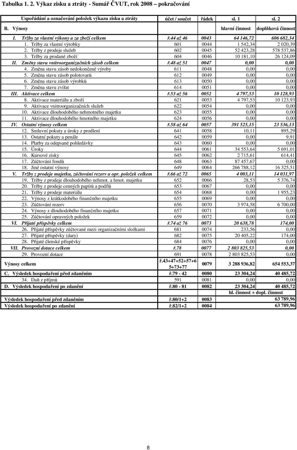 Tržby z prodeje služeb 602 0045 52 423,28 578 537,86 3. Tržby za prodané zboží 604 0046 10 181,10 26 124,09 II. Změny stavu vnitroorganizačních zásob celkem ř.48 až 51 0047 0,00 0,00 4.