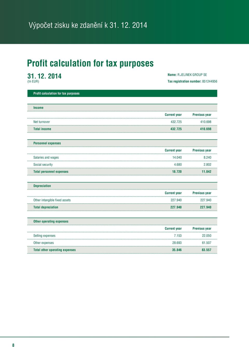 698 Total income 432.725 410.698 Personnel expenses Salaries and wages 14.040 8.240 Social security 4.680 2.802 Total personnel expenses 18.720 11.