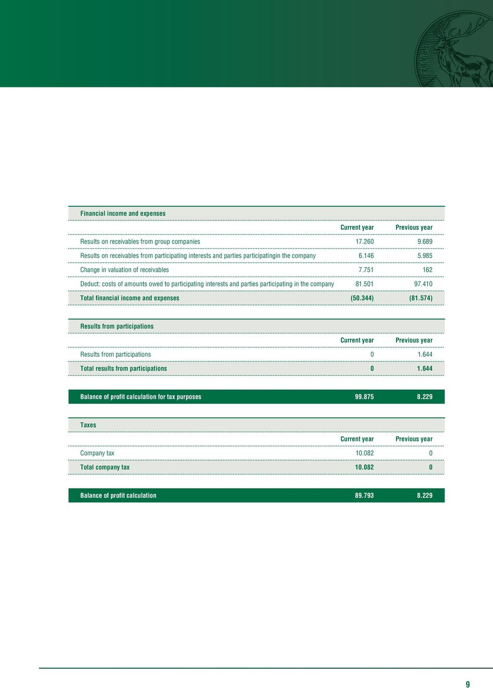 751 162 Deduct: costs of amounts owed to participating interests and parties participating in the company 81.501 97.410 Total financial income and expenses (50.