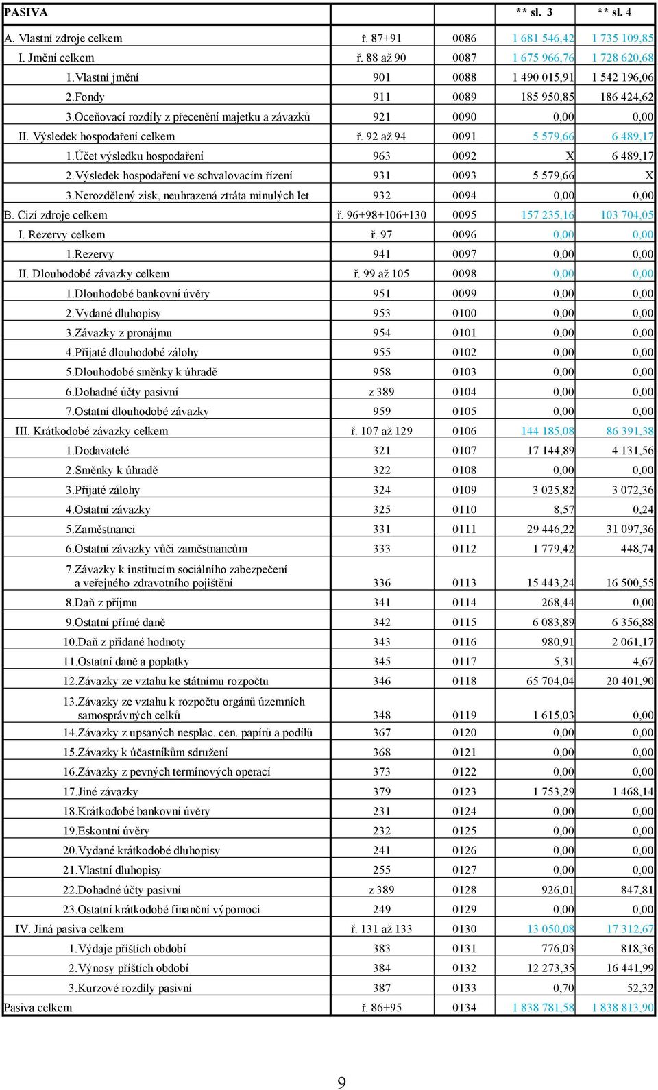 92 až 94 0091 5 579,66 6 489,17 1.Účet výsledku hospodaření 963 0092 X 6 489,17 2.Výsledek hospodaření ve schvalovacím řízení 931 0093 5 579,66 X 3.