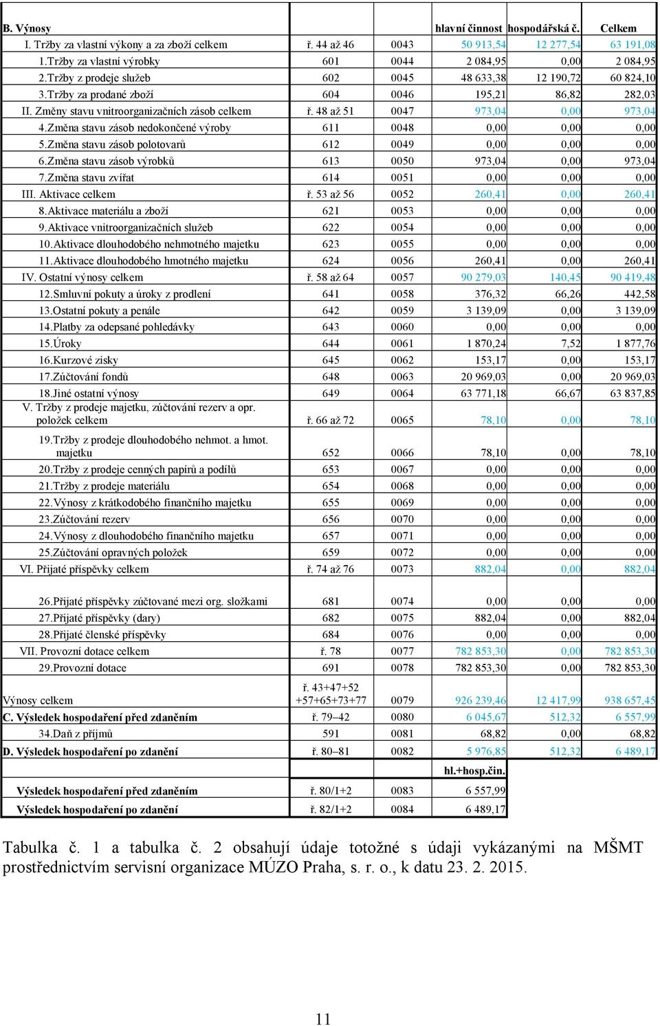 48 až 51 0047 973,04 0,00 973,04 4.Změna stavu zásob nedokončené výroby 611 0048 0,00 0,00 0,00 5.Změna stavu zásob polotovarů 612 0049 0,00 0,00 0,00 6.