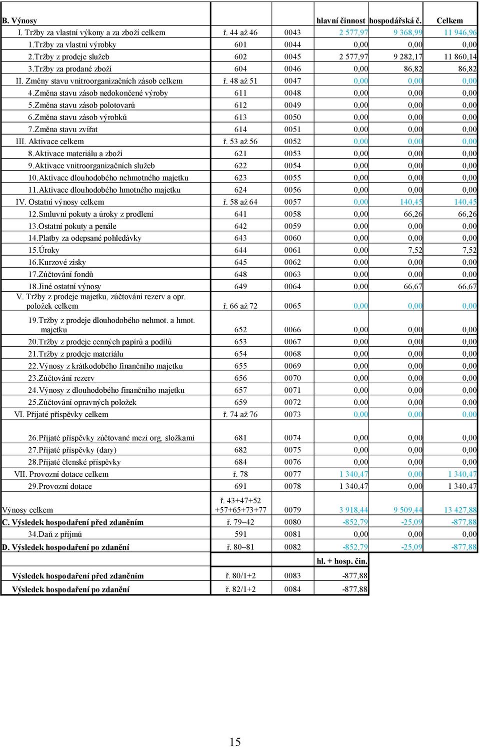 Změna stavu zásob nedokončené výroby 611 0048 0,00 0,00 0,00 5.Změna stavu zásob polotovarů 612 0049 0,00 0,00 0,00 6.Změna stavu zásob výrobků 613 0050 0,00 0,00 0,00 7.