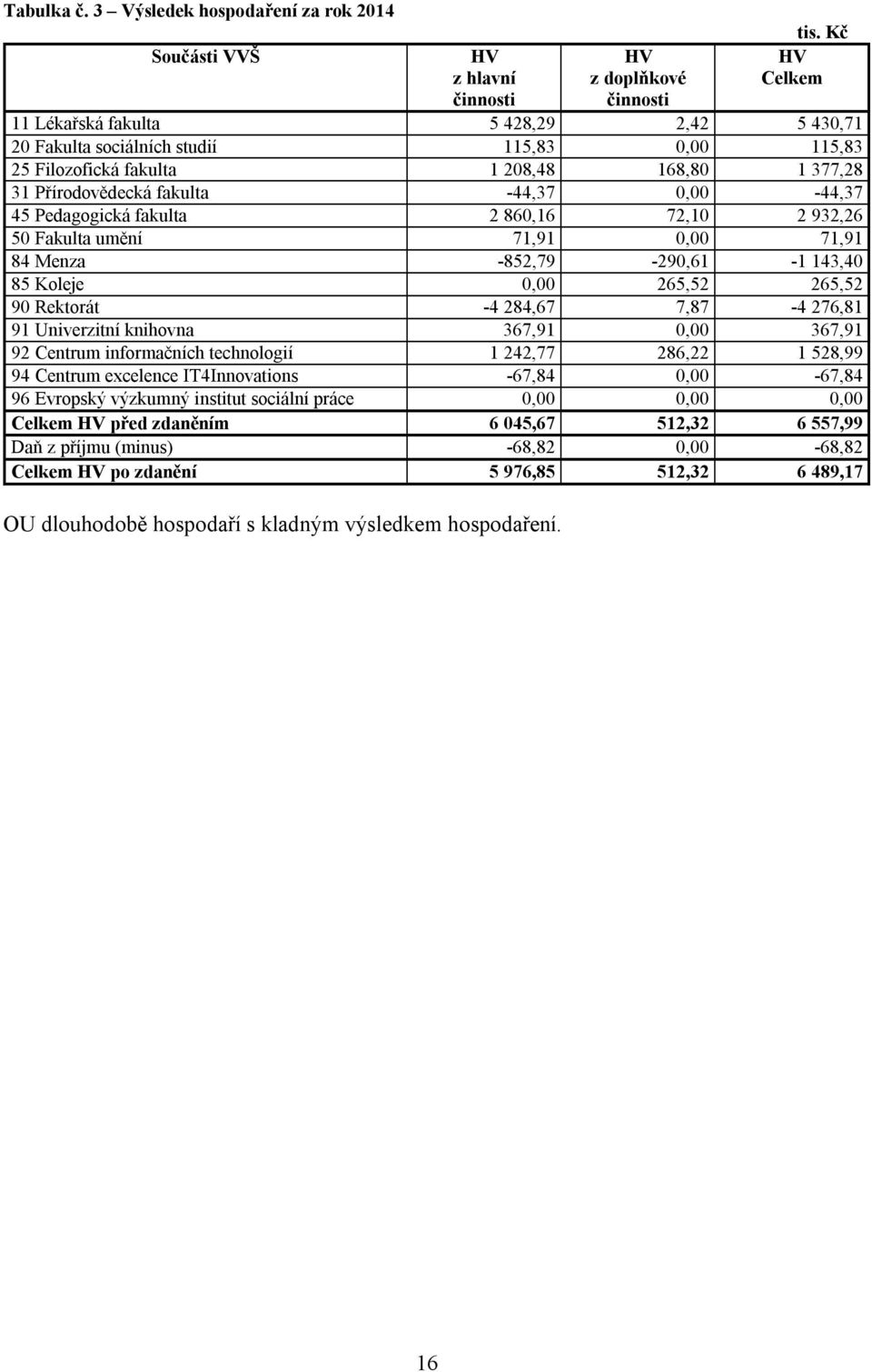 Pedagogická fakulta 2 860,16 72,10 2 932,26 50 Fakulta umění 71,91 0,00 71,91 84 Menza -852,79-290,61-1 143,40 85 Koleje 0,00 265,52 265,52 90 Rektorát -4 284,67 7,87-4 276,81 91 Univerzitní knihovna