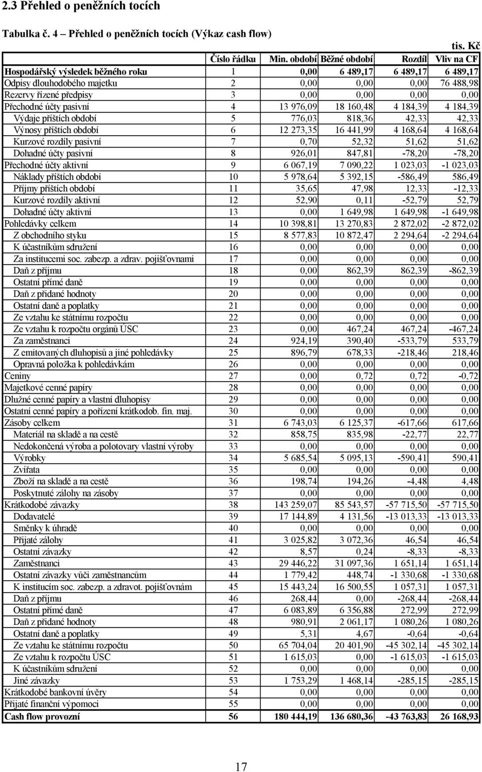 0,00 0,00 Přechodné účty pasivní 4 13 976,09 18 160,48 4 184,39 4 184,39 Výdaje příštích období 5 776,03 818,36 42,33 42,33 Výnosy příštích období 6 12 273,35 16 441,99 4 168,64 4 168,64 Kurzové