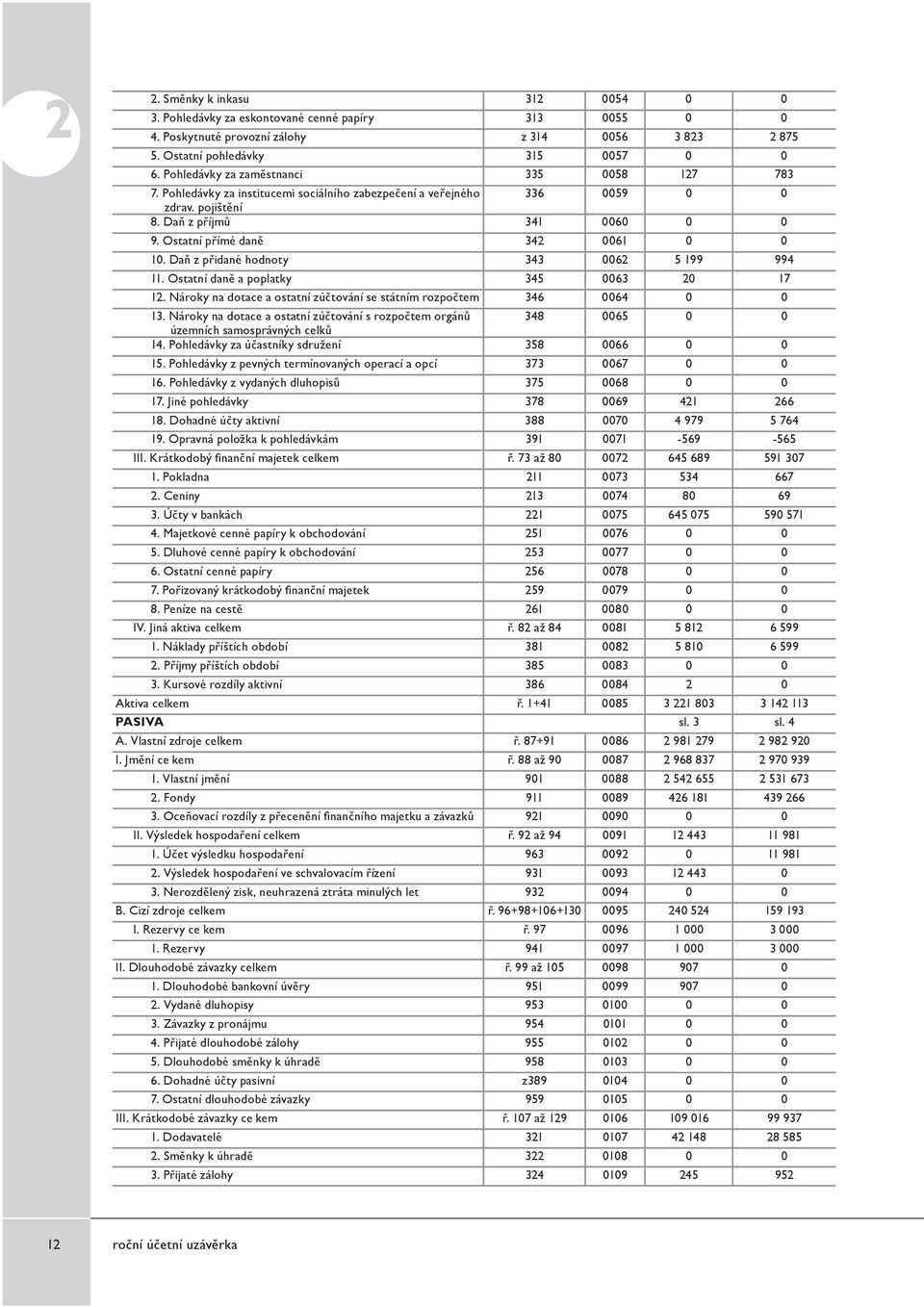 Ostatní přímé daně 342 0061 0 0 10. Daň z přidané hodnoty 343 0062 5 199 994 11. Ostatní daně a poplatky 345 0063 20 17 12. Nároky na dotace a ostatní zúčtování se státním rozpočtem 346 0064 0 0 13.