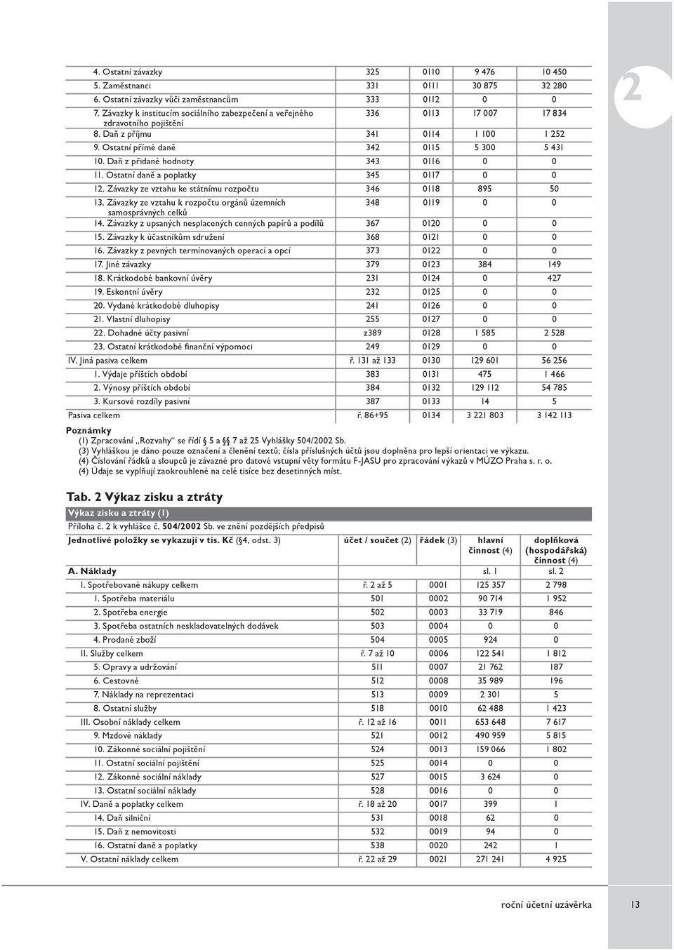 Daň z přidané hodnoty 343 0116 0 0 11. Ostatní daně a poplatky 345 0117 0 0 12. Závazky ze vztahu ke státnímu rozpočtu 346 0118 895 50 13.