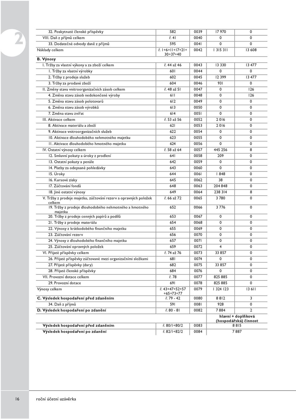 Tržby z prodeje služeb 602 0045 12 399 13 477 3. Tržby za prodané zboží 604 0046 931 0 II. Změny stavu vnitroorganizačních zásob celkem ř. 48 až 51 0047 0 126 4.