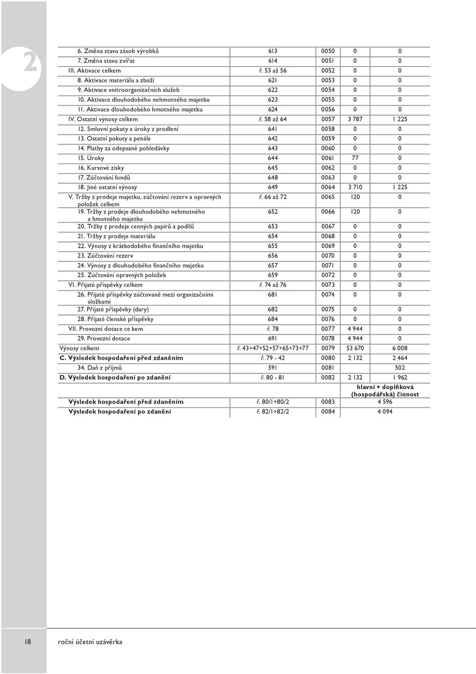 58 až 64 0057 3 787 1 225 12. Smluvní pokuty a úroky z prodlení 641 0058 0 0 13. Ostatní pokuty a penále 642 0059 0 0 14. Platby za odepsané pohledávky 643 0060 0 0 15. Úroky 644 0061 77 0 16.