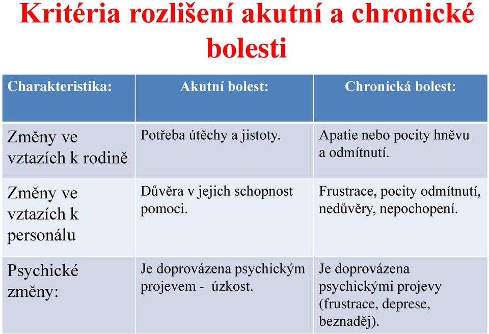 Důvěra v jejich schopnost pomoci. Je doprovázena psychickým projevem - úzkost.