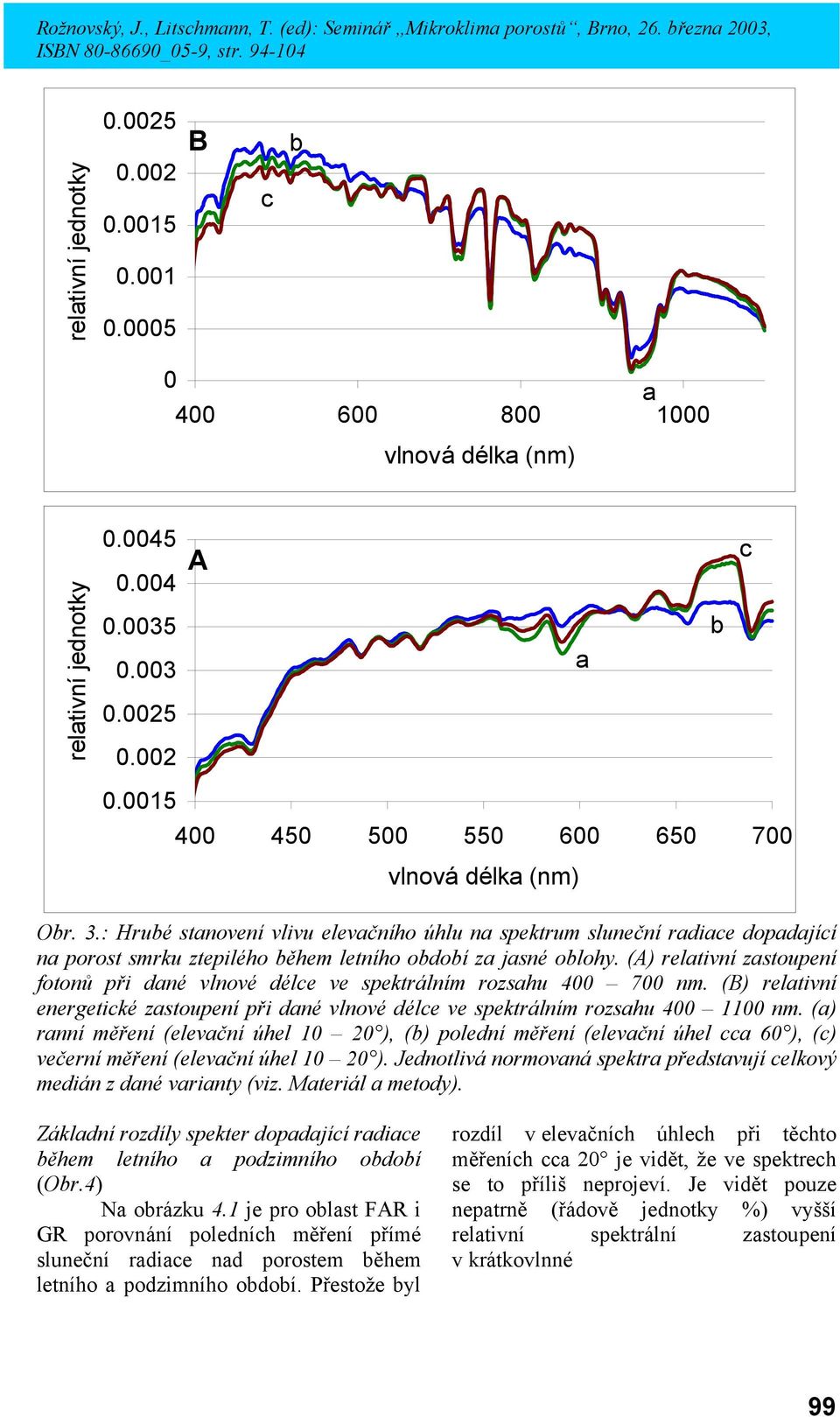 () reltivní zstoupení fotonů při dné vlnové délce ve spektrálním rozshu 400 700 nm. () reltivní energetické zstoupení při dné vlnové délce ve spektrálním rozshu 400 1100 nm.