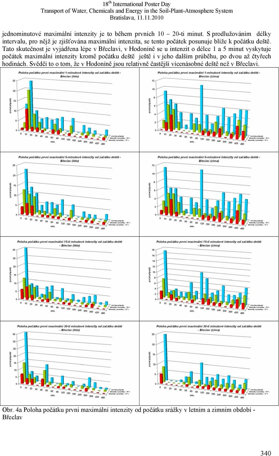 Tato skutečnost je vyjádřena lépe v Břeclavi, v Hodoníně se u intenzit o délce 1 a 5 minut vyskytuje počátek maximální intenzity kromě počátku deště