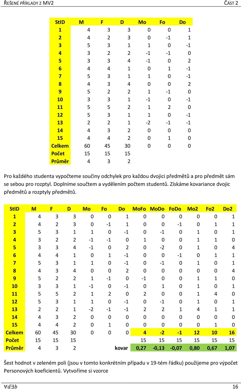 pro rozptyl. Doplníme součtem a vydělením počtem studentů. Získáme kovariance dvojic předmětů a rozptyly předmětů.