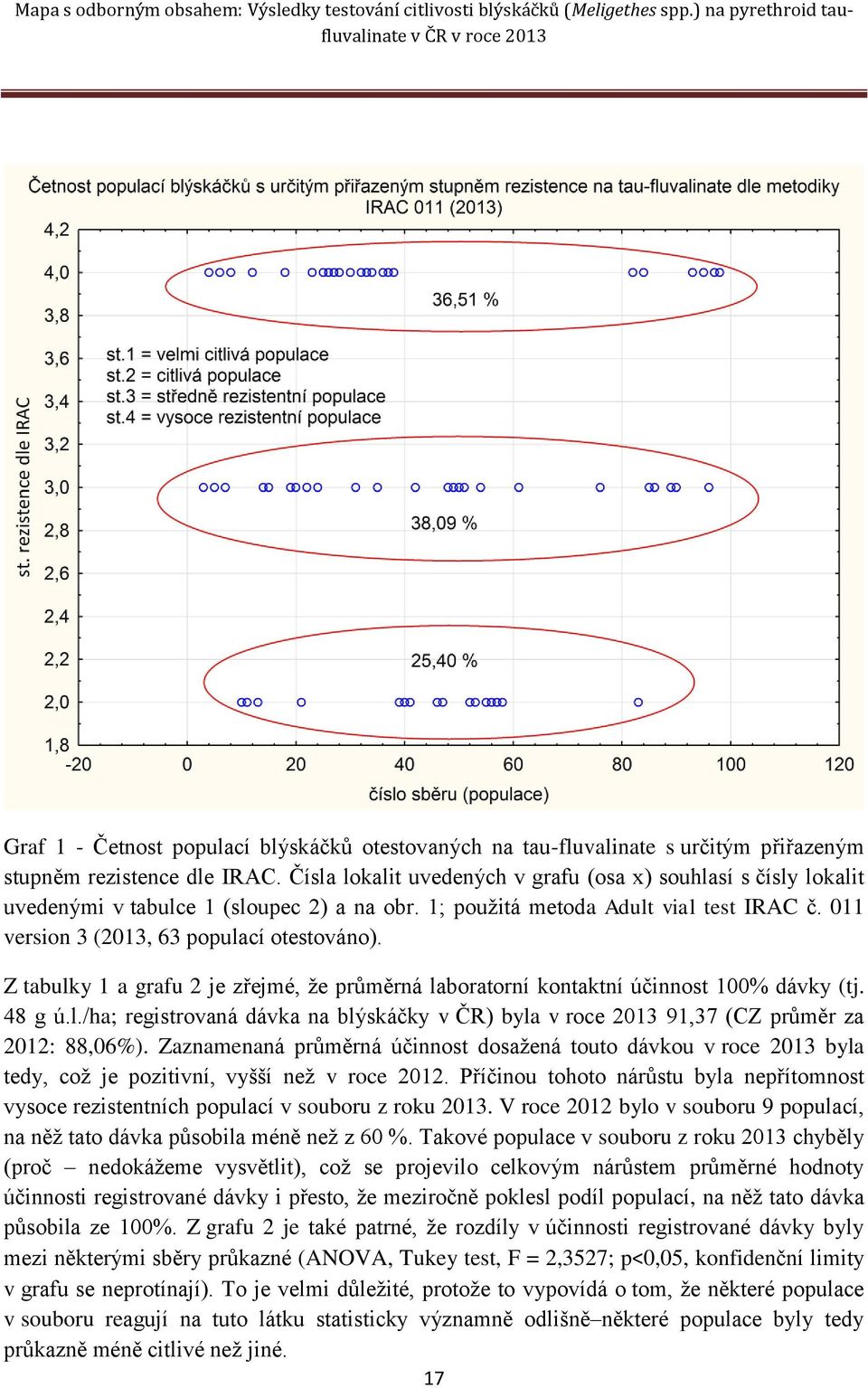 Z tabulky 1 a grafu 2 je zřejmé, že průměrná laboratorní kontaktní účinnost 100% dávky (tj. 48 g ú.l./ha; registrovaná dávka na blýskáčky v ČR) byla v roce 2013 91,37 (CZ průměr za 2012: 88,06%).