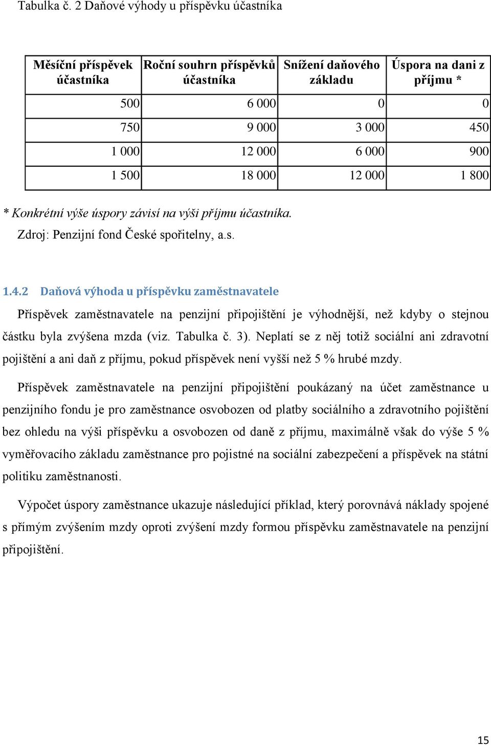 000 900 1 500 18 000 12 000 1 800 * Konkrétní výše úspory závisí na výši příjmu účastníka. Zdroj: Penzijní fond České spořitelny, a.s. 1.4.