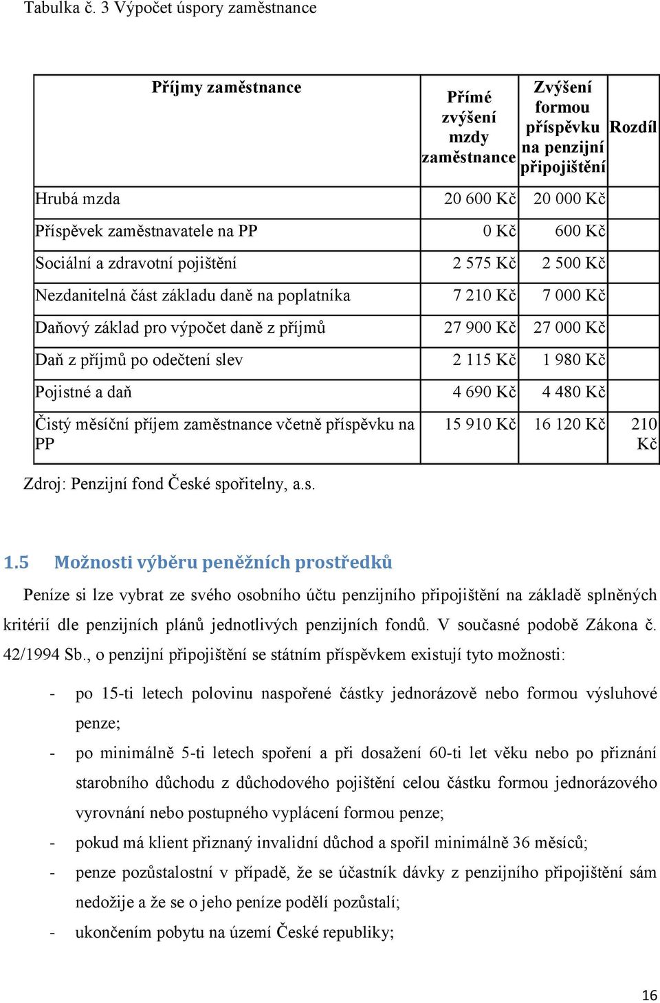 Kč 600 Kč Sociální a zdravotní pojištění 2 575 Kč 2 500 Kč Nezdanitelná část základu daně na poplatníka 7 210 Kč 7 000 Kč Daňový základ pro výpočet daně z příjmů 27 900 Kč 27 000 Kč Daň z příjmů po