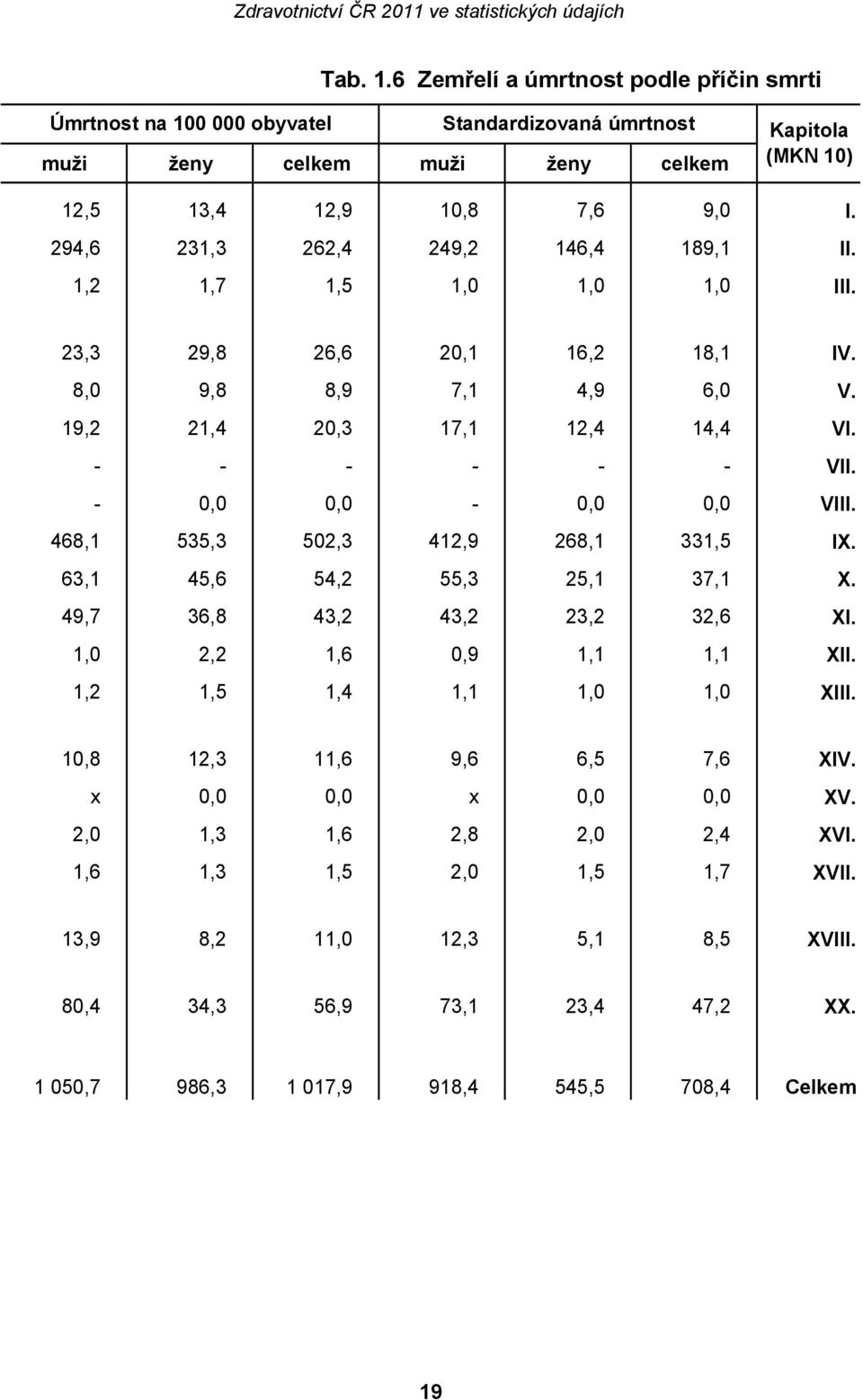 - 0,0 0,0-0,0 0,0 VIII. 468,1 535,3 502,3 412,9 268,1 331,5 IX. 63,1 45,6 54,2 55,3 25,1 37,1 X. 49,7 36,8 43,2 43,2 23,2 32,6 XI. 1,0 2,2 1,6 0,9 1,1 1,1 XII. 1,2 1,5 1,4 1,1 1,0 1,0 XIII.