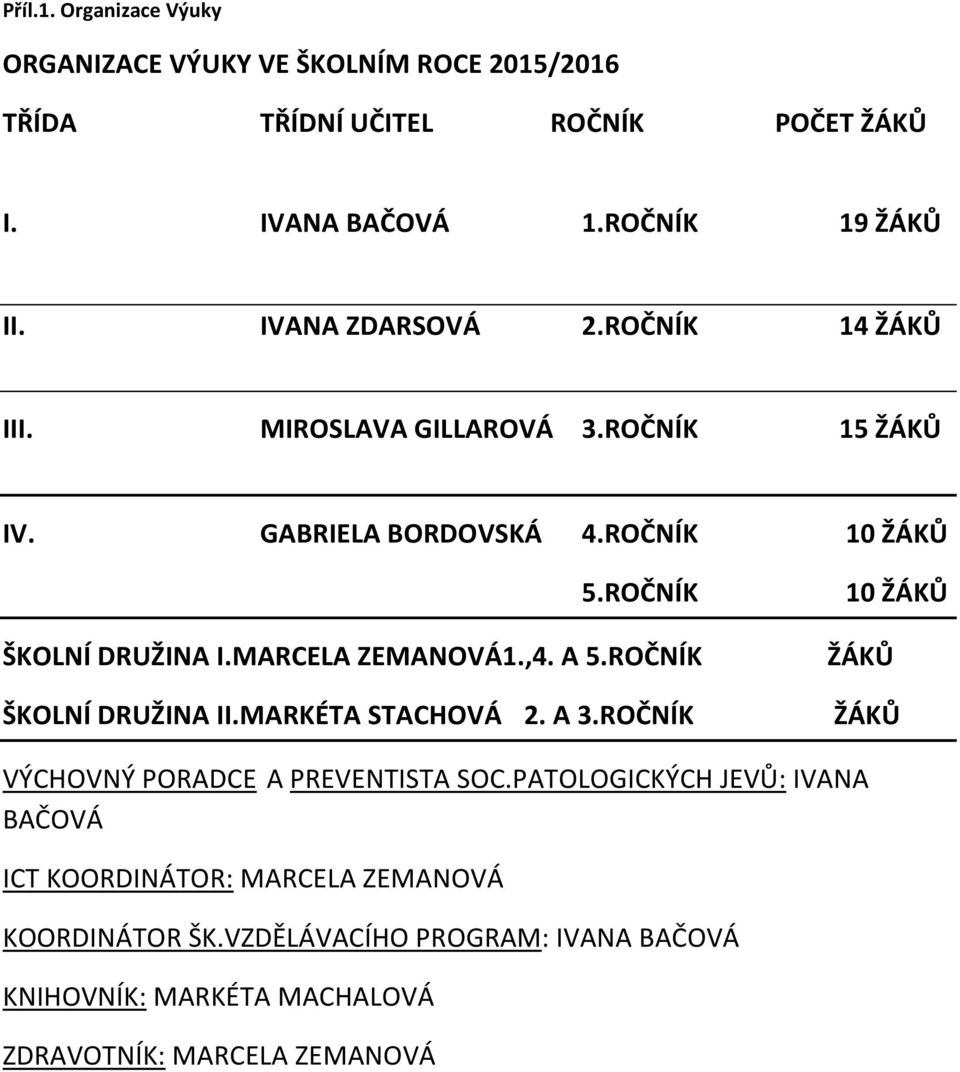 MARCELA ZEMANOVÁ1.,4. A 5.ROČNÍK ŠKOLNÍ DRUŽINA II.MARKÉTA STACHOVÁ 2. A 3.ROČNÍK 10 ŽÁKŮ ŽÁKŮ ŽÁKŮ VÝCHOVNÝ PORADCE A PREVENTISTA SOC.