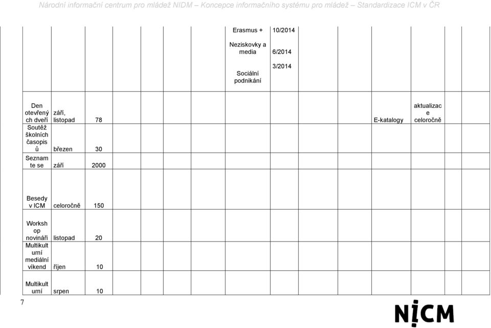 září 2000 aktualizac e celoročně Besedy v ICM celoročně 150 Worksh op