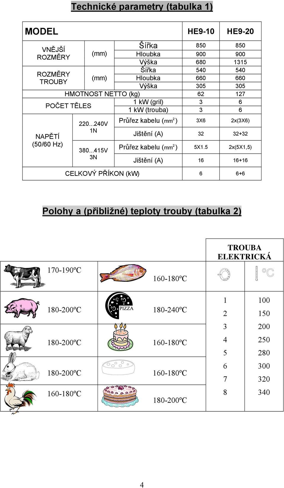 ..415V 3N Průřez kabelu (mm 2 ) 3X6 2x(3X6) Jištění (A) 32 32+32 Průřez kabelu (mm 2 ) 5X1.