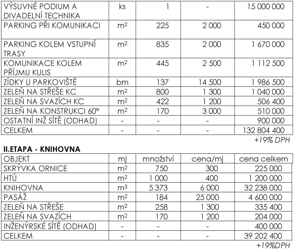 INŽ SÍTĚ (ODHAD) - - - 900 000 CELKEM - - - 132 804 400 +19% DPH II.