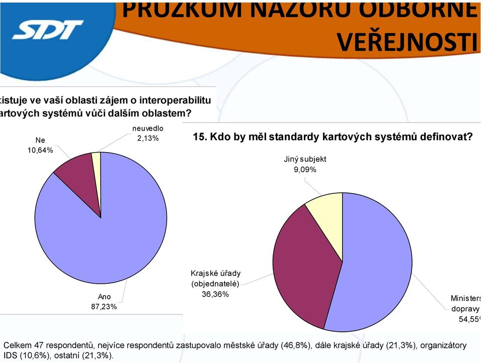 Jiný subjekt 9,09% Ano 87,23% Krajské úřady (objednatelé) 36,36% Ministers dopravy 54,55% Celkem 47