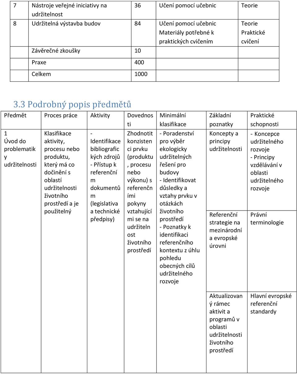 3 Podrobný popis předmětů Předmět Proces práce Aktivity Dovednos ti Minimální klasifikace Základní poznatky Praktické schopnosti 1 Úvod do problematik y udržitelnosti Klasifikace aktivity, procesu