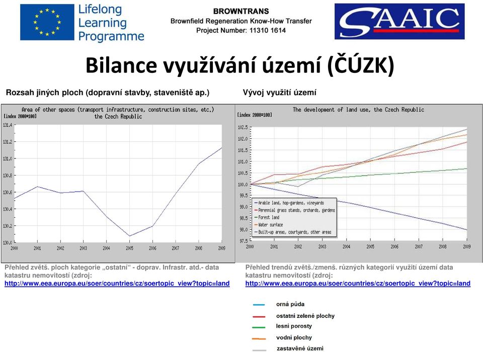 - data katastru nemovitostí (zdroj: http://www.eea.europa.eu/soer/countries/cz/soertopic_view?